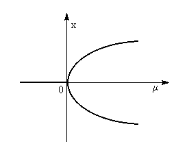 Diagramme de bifurcation